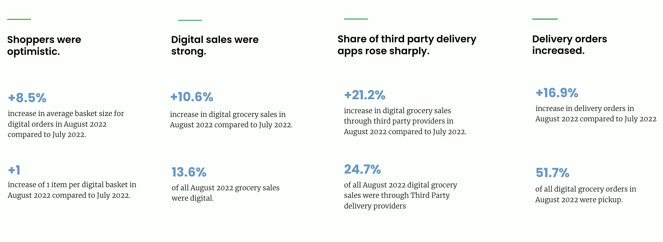 Grocery Performance Scorecard August 2022 KPIs for Grocery Stores